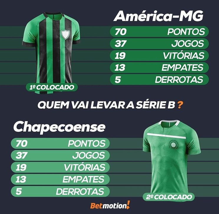 campanhas de américa-mg e chape na série b 2020