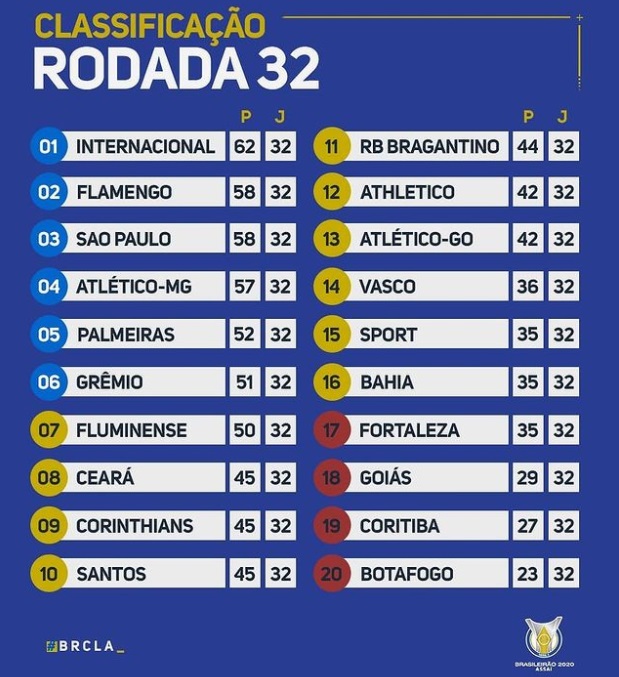 Classificação do Brasileirão 2020 restando seis rodadas para o fim