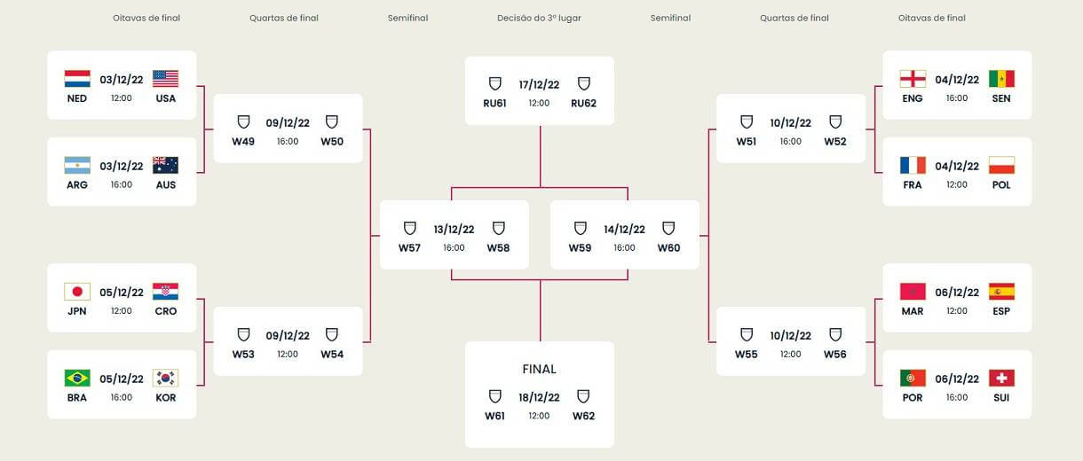 Confira o chaveamento da Copa do Mundo do Catar 2022